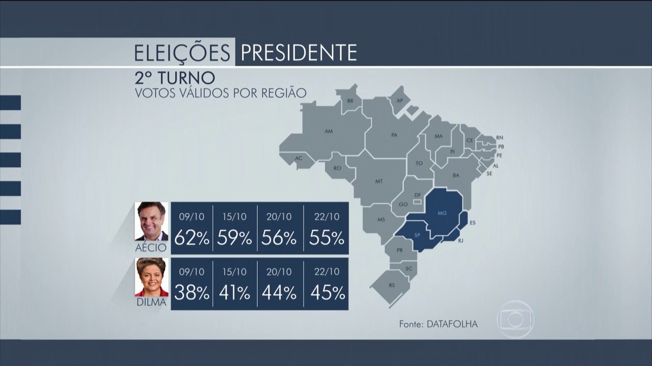 Dilma segue com 52% e Aécio, com 48%, diz Datafolha