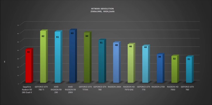 Sapphire R9 280 (non X) DUAL-X - BENCHMARKS / OFFICIAL GAME TESTS REVIEW