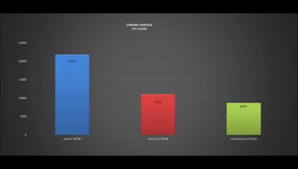 Intel Pentium G3220 vs Amd A10-7850K vs Intel i5 4670K - BENCHMARKS / TESTS REVIEW