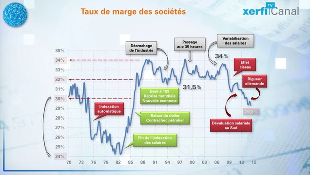 Le Graphique, Xerfi Canal Le taux de marge des entreprises : les leçons de l'histoire