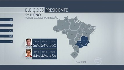 Ibope aponta crecimento de Dilma em todas as regiões
