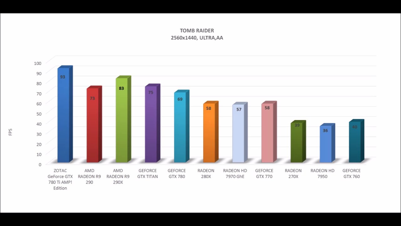 ZOTAC GeForce GTX 780 Ti AMP! Edition - OFFICIAL BENCHMARKS / GAME TESTS REVIEW
