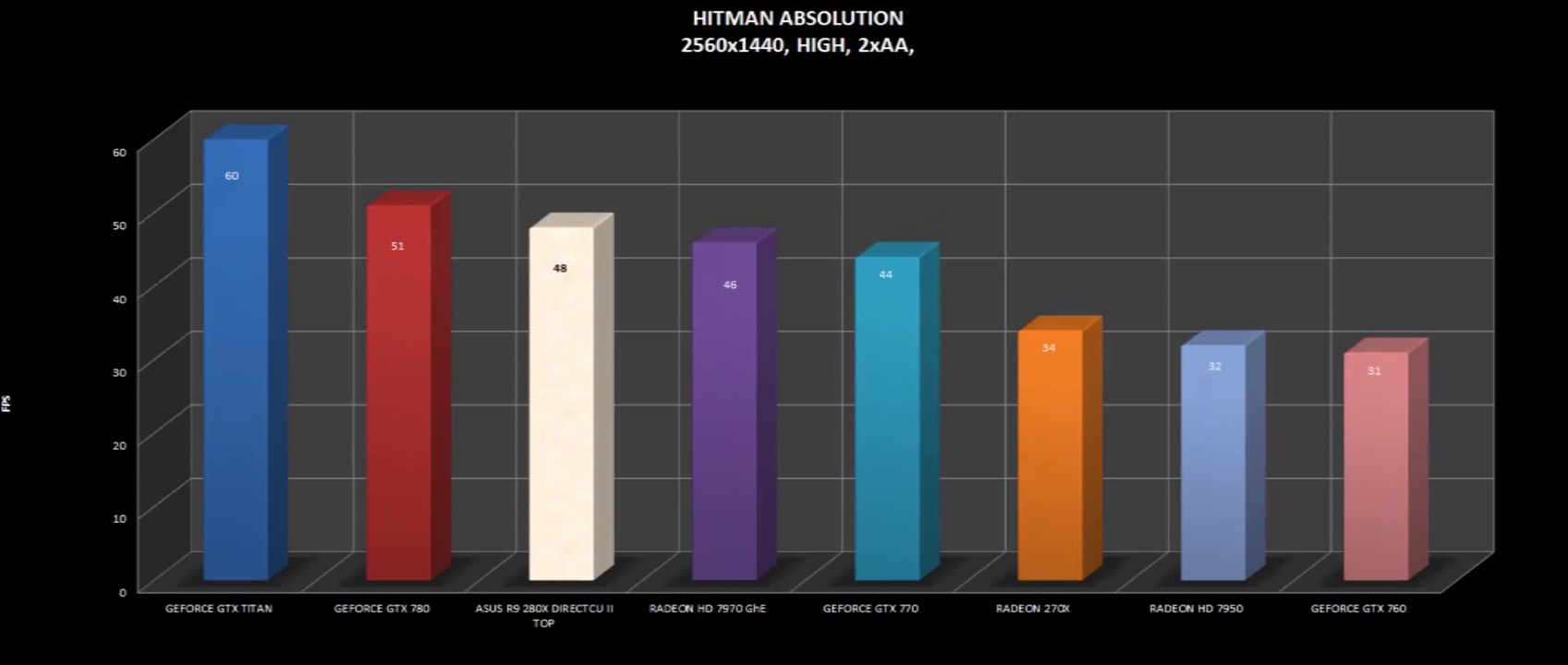 ASUS R9 280X DIRECTCU II TOP BENCHMARKS / OFFICIAL GAME TESTS REVIEW /