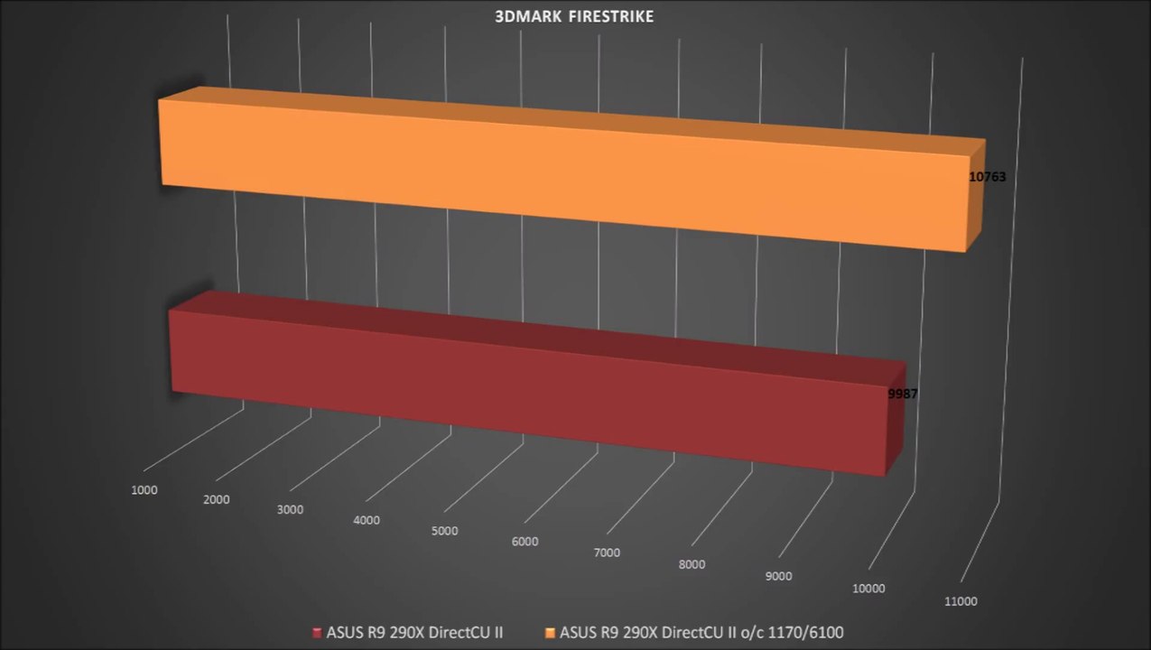 ASUS R9 290X DirectCU II OC - BENCHMARKS / OFFICIAL GAME TESTS REVIEW