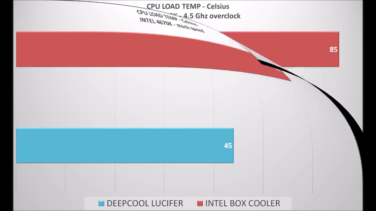 CPU COOLERS REVIEW-DeepCool Lucifer cpu VS Intel box-[Temps and noise Review] *i5 4670k 4.5ghz*