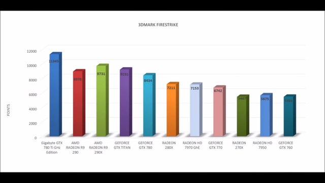 Gigabyte GTX 780 Ti GHz Edition - OFFICIAL BENCHMARKS / GAME TESTS REVIEW