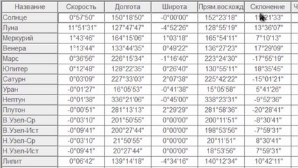 Правило 5 градусов в системе Плацида