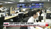 Korean bourse ranks lowest in terms of investor returns
