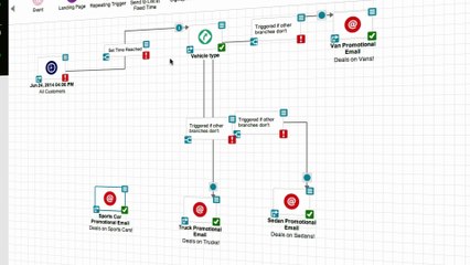 Automated Automotive Industry Solution