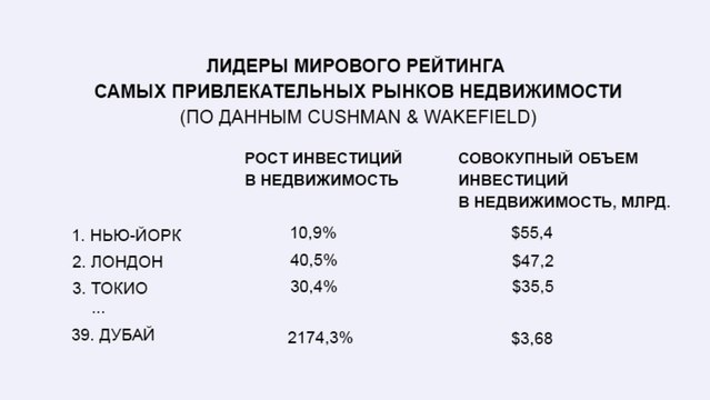 Инвестиции в недвижимость: рейтинг самых привлекательных рынков в мире