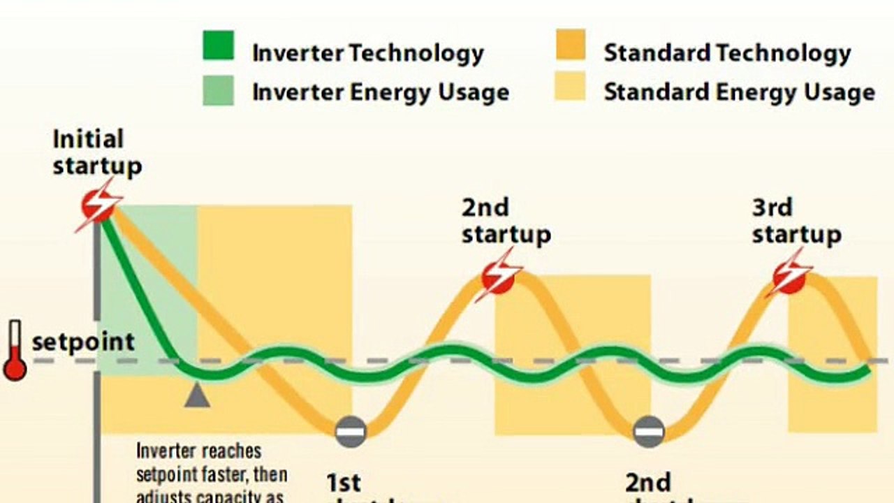 Ductless Heating and Air Conditioning (Inverter Mini Split).
