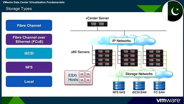 VMware VCA-DCV STORAGE DATA CENTER
