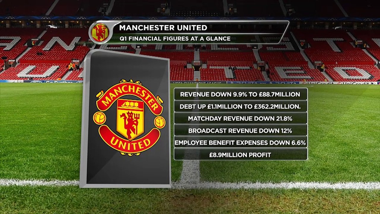 Ohne CL: United mit Umsatzeinbruch