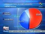 Uruguay: con un millón 236 mil votos Tabaré Vázquez gana elección
