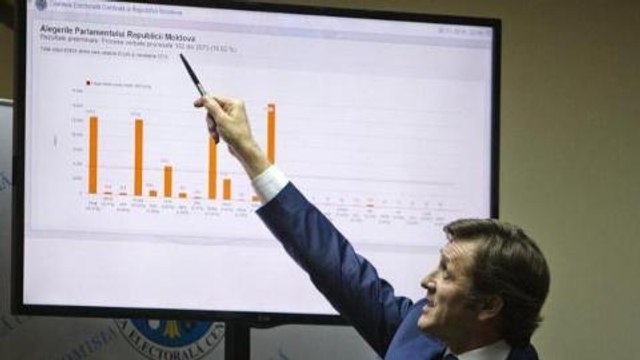 Pro-EU parties ahead in Moldova elections