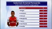 Arsenal Forwards Goals in first 12 Premier League games