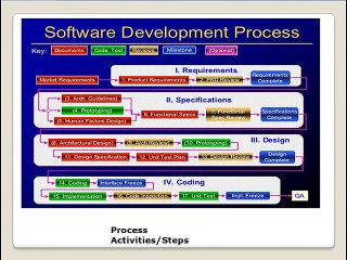John Pereless_What is a Software Development Process_