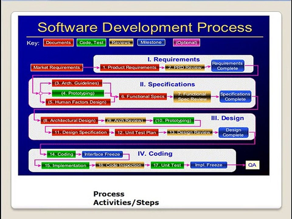John Pereless_What is a Software Development Process_