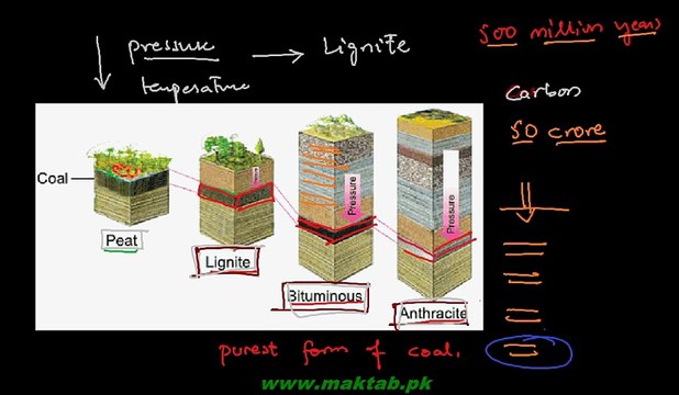 FSc Chemistry Book2, CH 7, LEC 4 Coal Sources of Organic Compounds (Part 1)