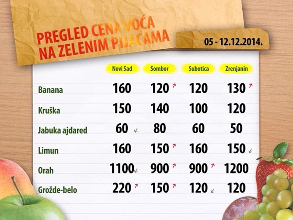 Cene voća na zelenim pijacama za period 05 - 12.12.2014.
