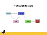 Ruby On Rails-Part 5 MVC architecture