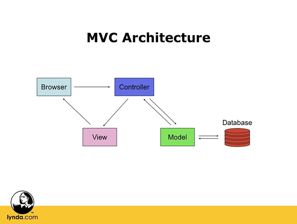 Ruby On Rails-Part 5 MVC architecture