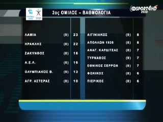 Βαθμολογία Football league  9η αγων. 2ος όμιλος 2014-15