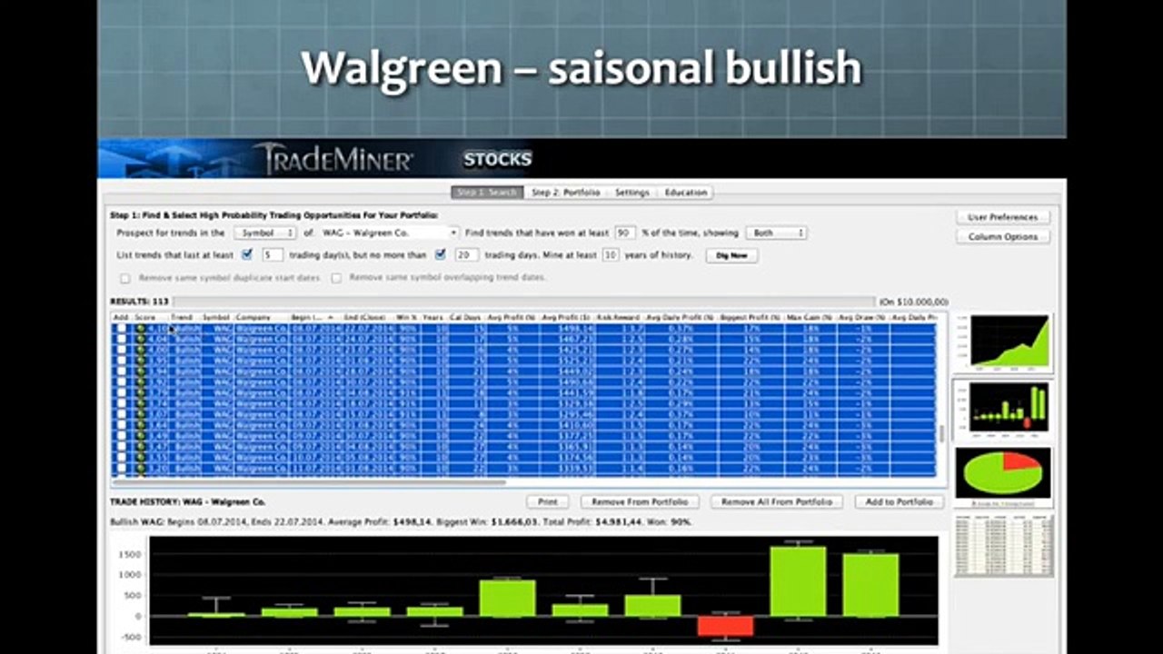 Trademiner profitable Handelssetups Hot Stock Walgreen