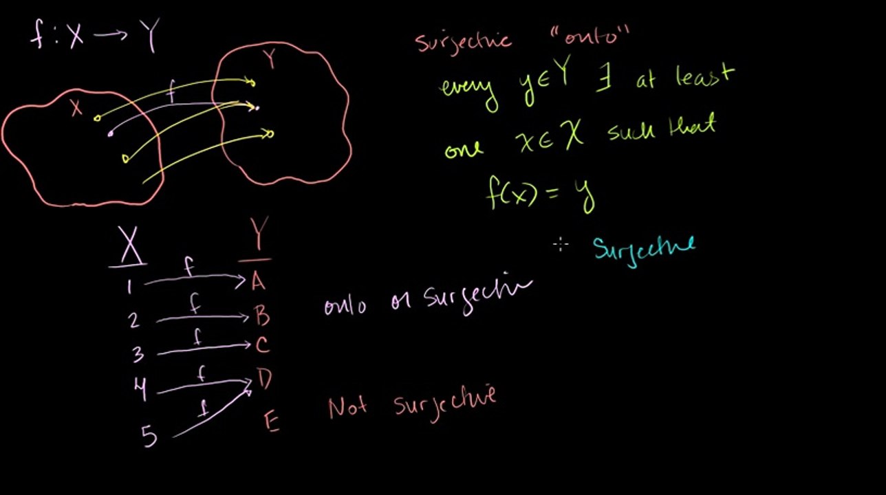 Surjective (onto) and Injective (one-to-one) functions