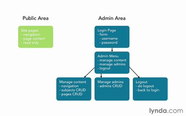 094- Blueprinting the application