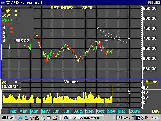 แนวโน้ม และ วงจร ทฤษฎีดาว(Dow Theory)