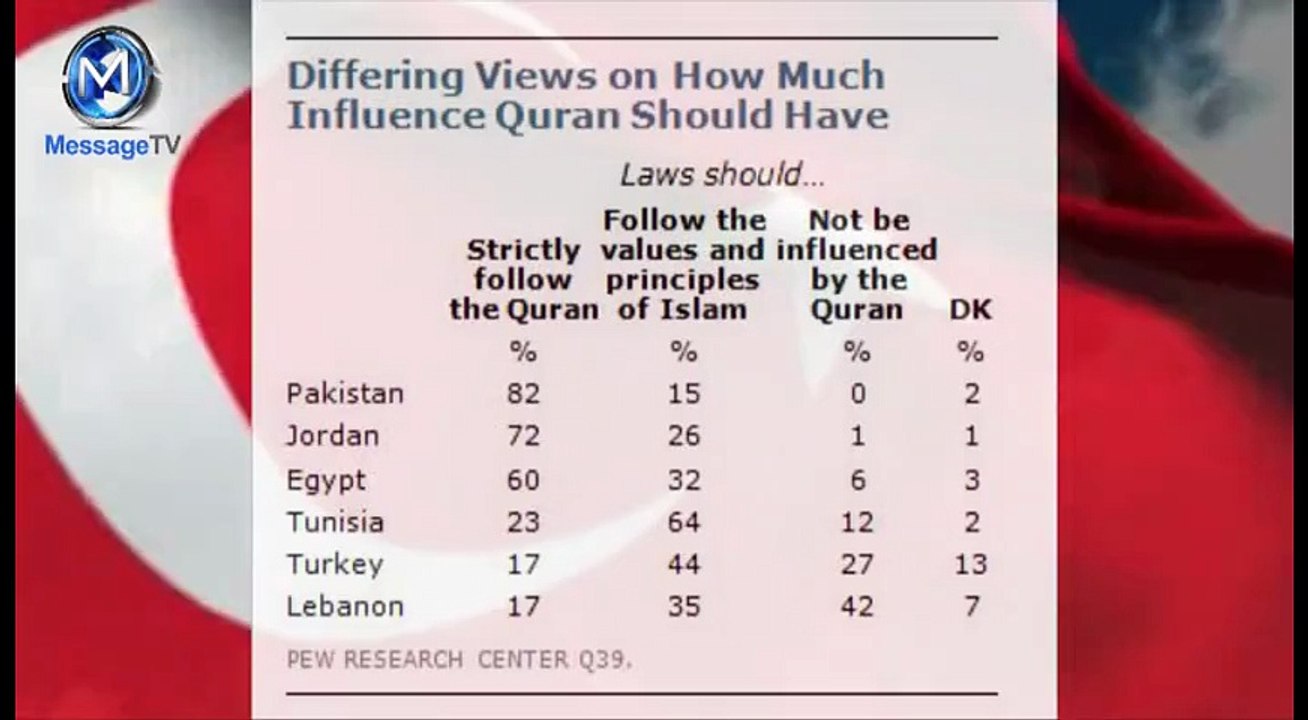 82% Pakistanis want Shariah in Pakistan according to international survey.