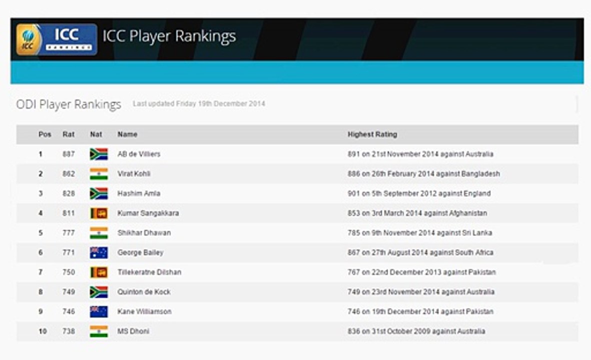 ODI Cricket Player Ranking
