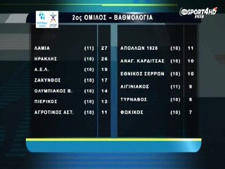 Βαθμολογία μετά την 11η αγων. 2014-15 2ου ομίλου football league