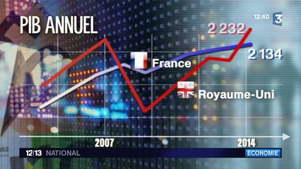 Economie: la France perd sa place de 5e puissance économique mondiale