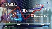 Economie: la France perd sa place de 5e puissance économique mondiale