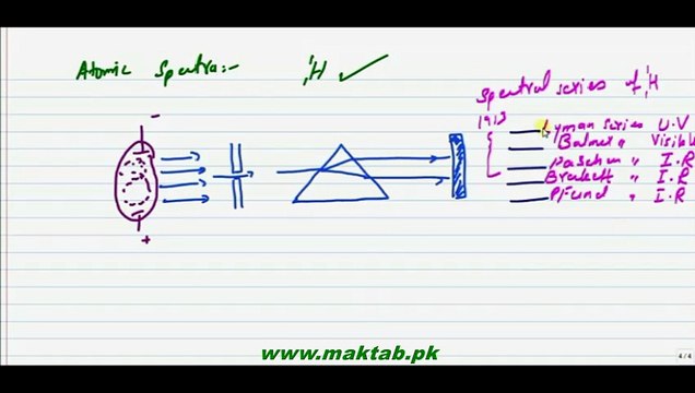 FSc Physics Book2, CH 20, LEC 1 Introduction Of Atomic Spectra