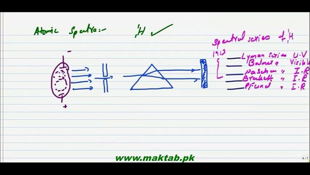 FSc Physics Book2, CH 20, LEC 2 Bohr's Model Of Hydrogen Atom