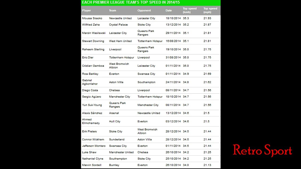Each Premier League Team's Top Speed In 2014 - 20156