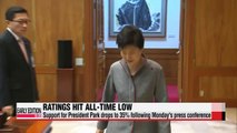 President Park's approval ratings drop to all-time low of 35%