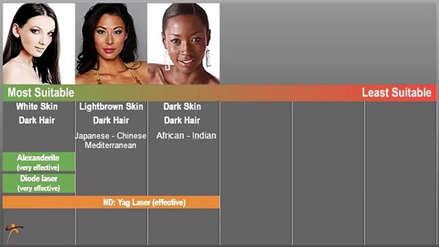 Laser Hair Removal in Philadelphia - Find The Most Effective Laser For Your Skin Type