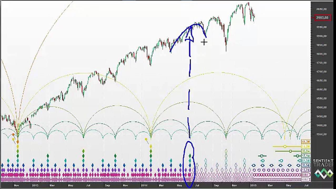 Are US & European markets in different phases?
