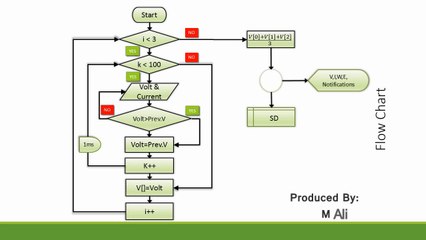 Smart Energy Meter Basic Algoritihm