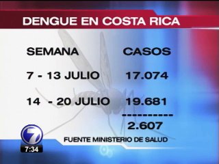 Salud reporta alrededor de 3 mil casos nuevos de dengue cada semana