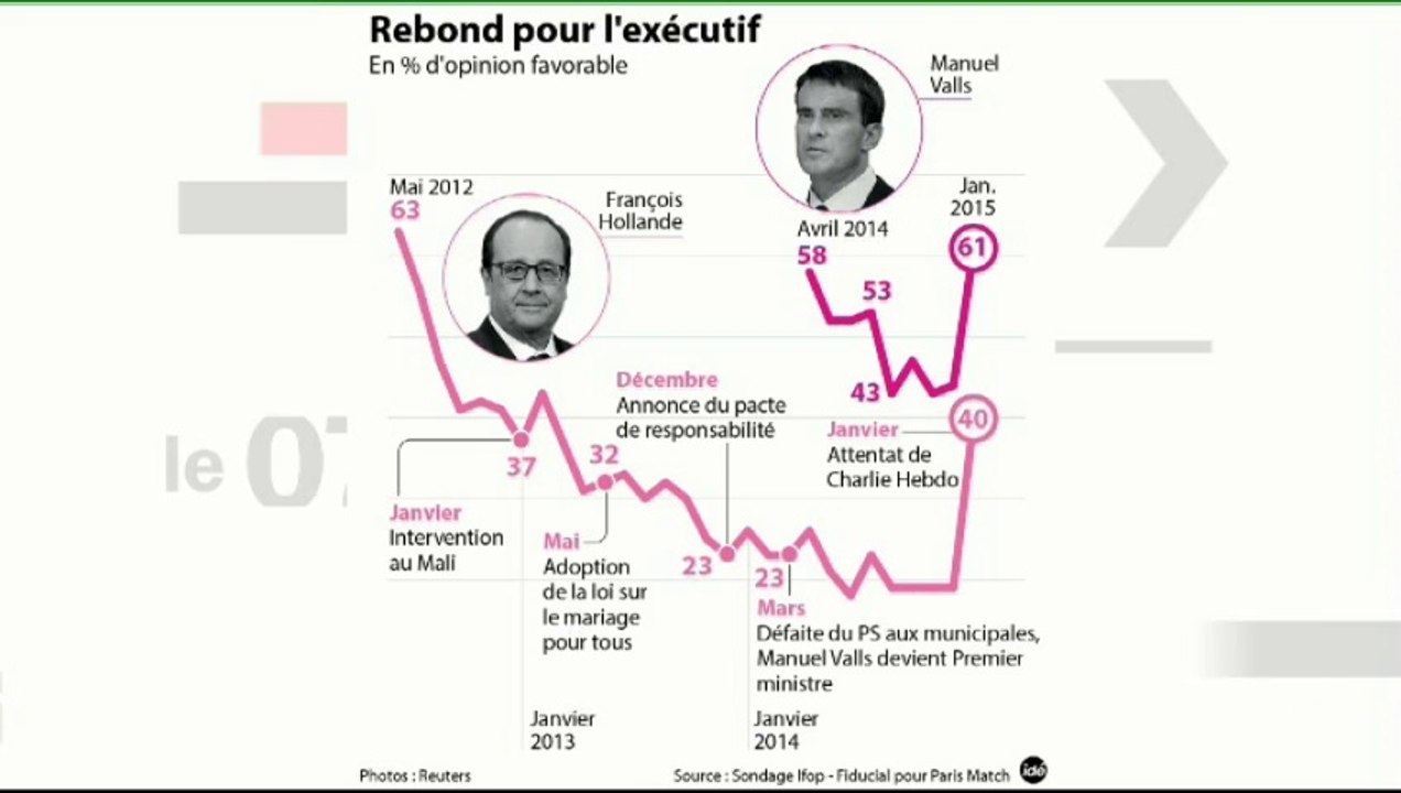 L'édito politique : "Si les mots de Manuel Valls ont un sens, il faut changer de politique"