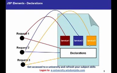JSP tutorial - About  elements _Declarations, Scriptlets, Expressions