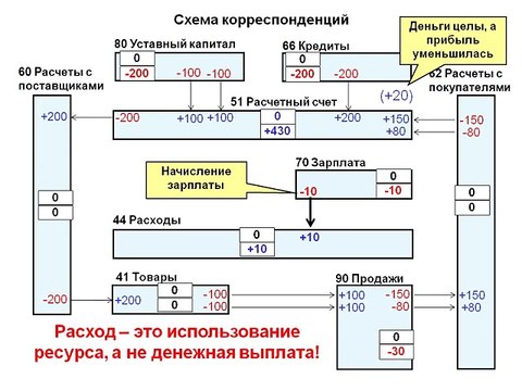 Бухгалтерский учет для начинающих. Лекция 2. Счета и бухгалтерские проводки.