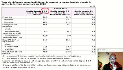 Diplôme et chômage, notion d'économie