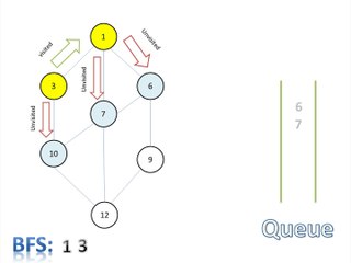 Breath First Search Graph Traversal Mehtod