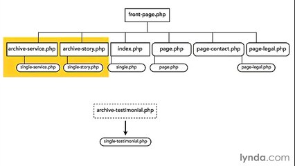 Architecture and the Template Hierarchy lectue 4 create map